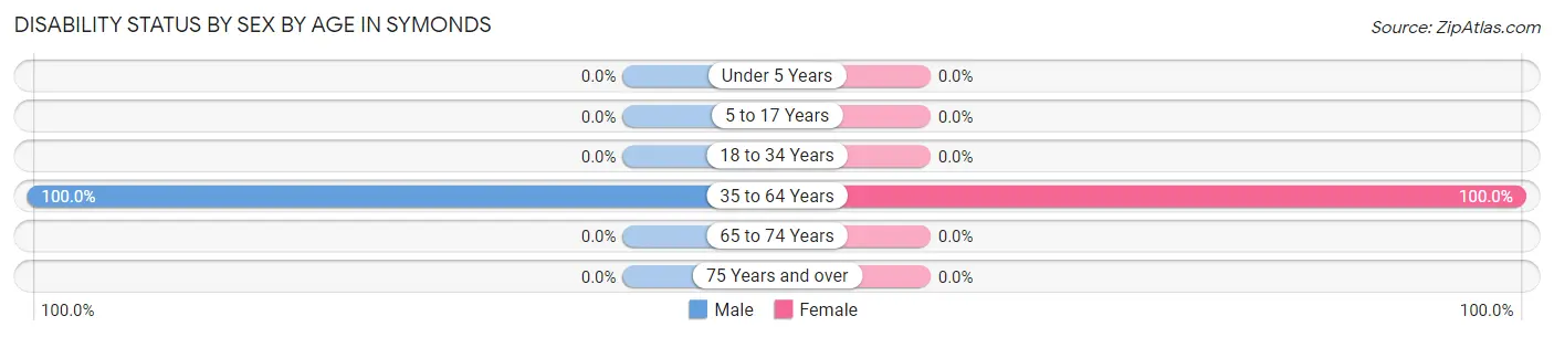 Disability Status by Sex by Age in Symonds