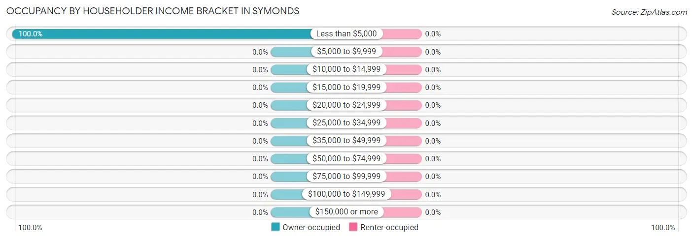 Occupancy by Householder Income Bracket in Symonds