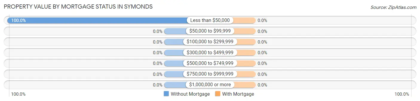 Property Value by Mortgage Status in Symonds