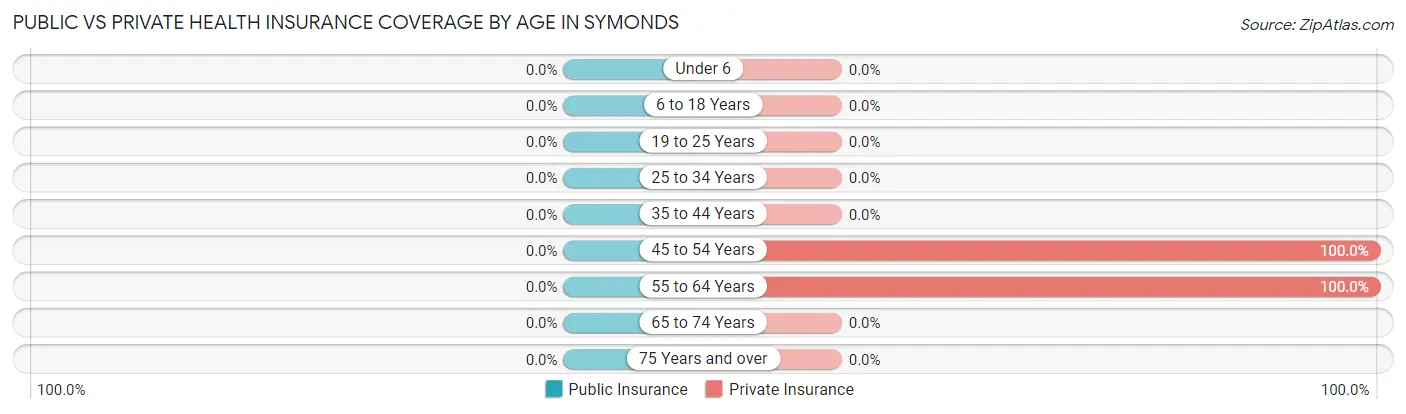 Public vs Private Health Insurance Coverage by Age in Symonds