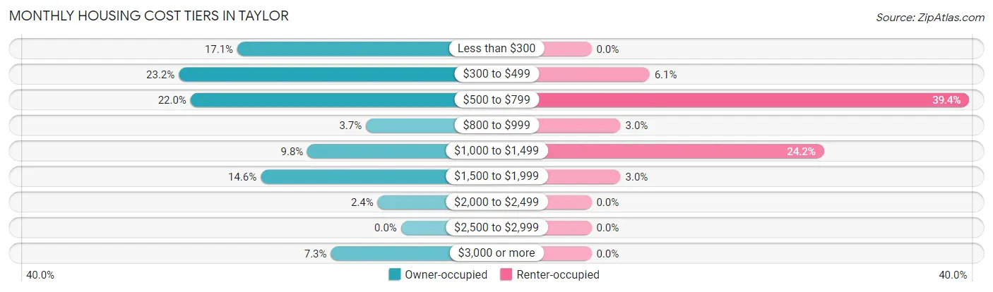 Monthly Housing Cost Tiers in Taylor