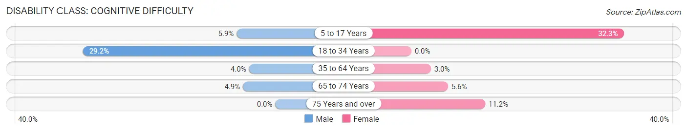 Disability in Taylorsville: <span>Cognitive Difficulty</span>