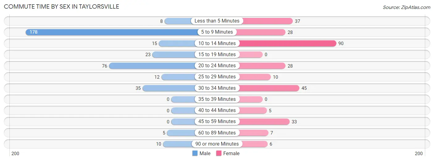 Commute Time by Sex in Taylorsville