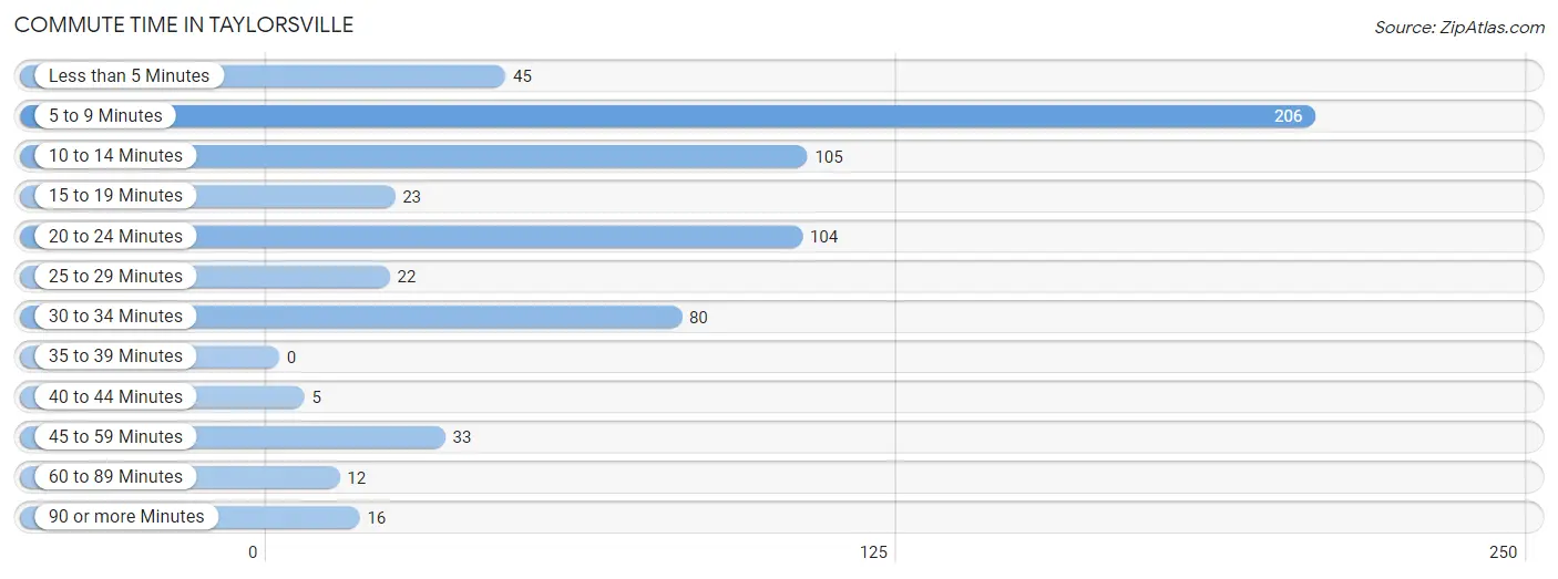 Commute Time in Taylorsville