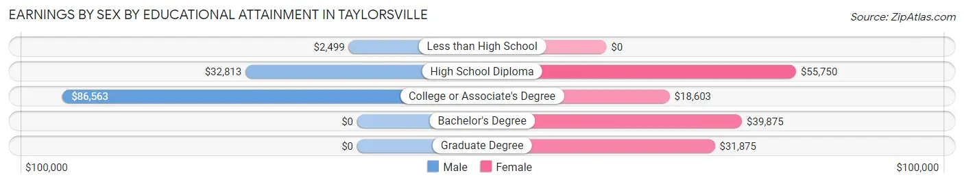 Earnings by Sex by Educational Attainment in Taylorsville