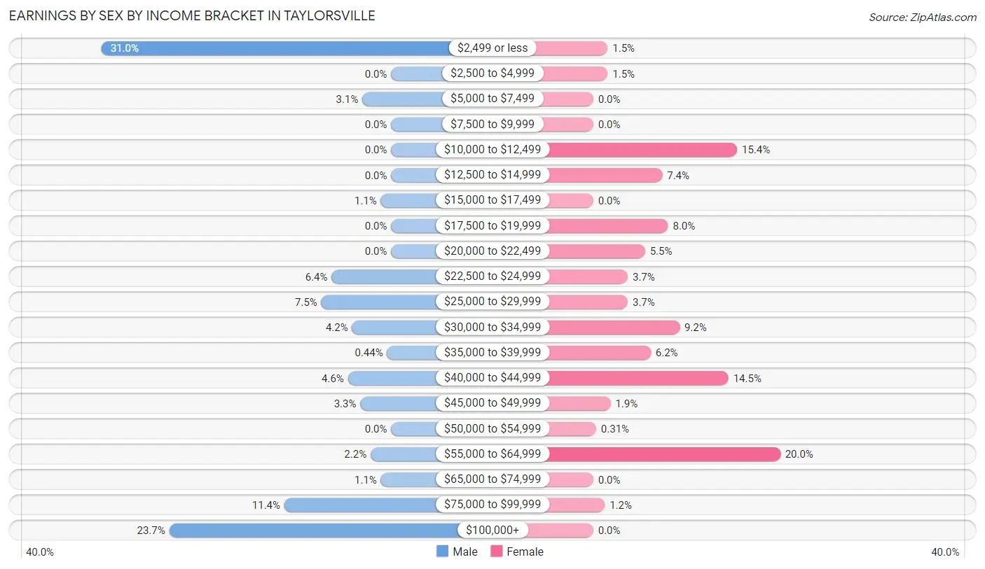 Earnings by Sex by Income Bracket in Taylorsville