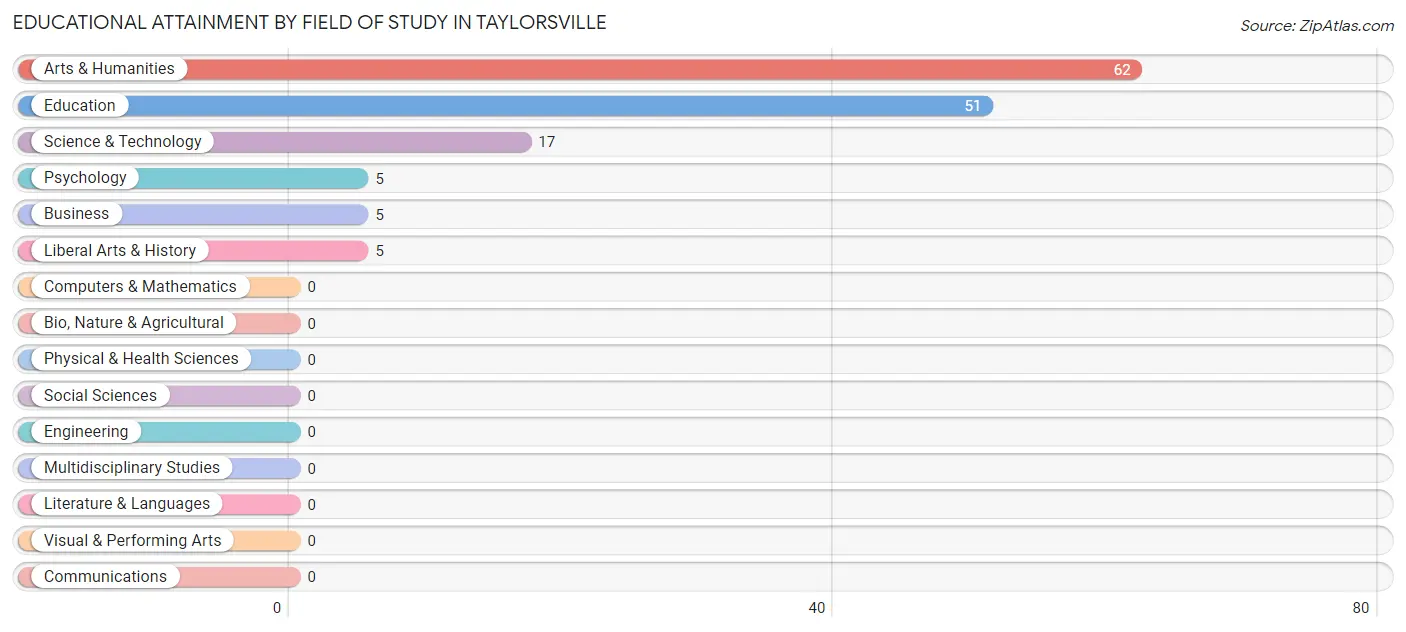 Educational Attainment by Field of Study in Taylorsville