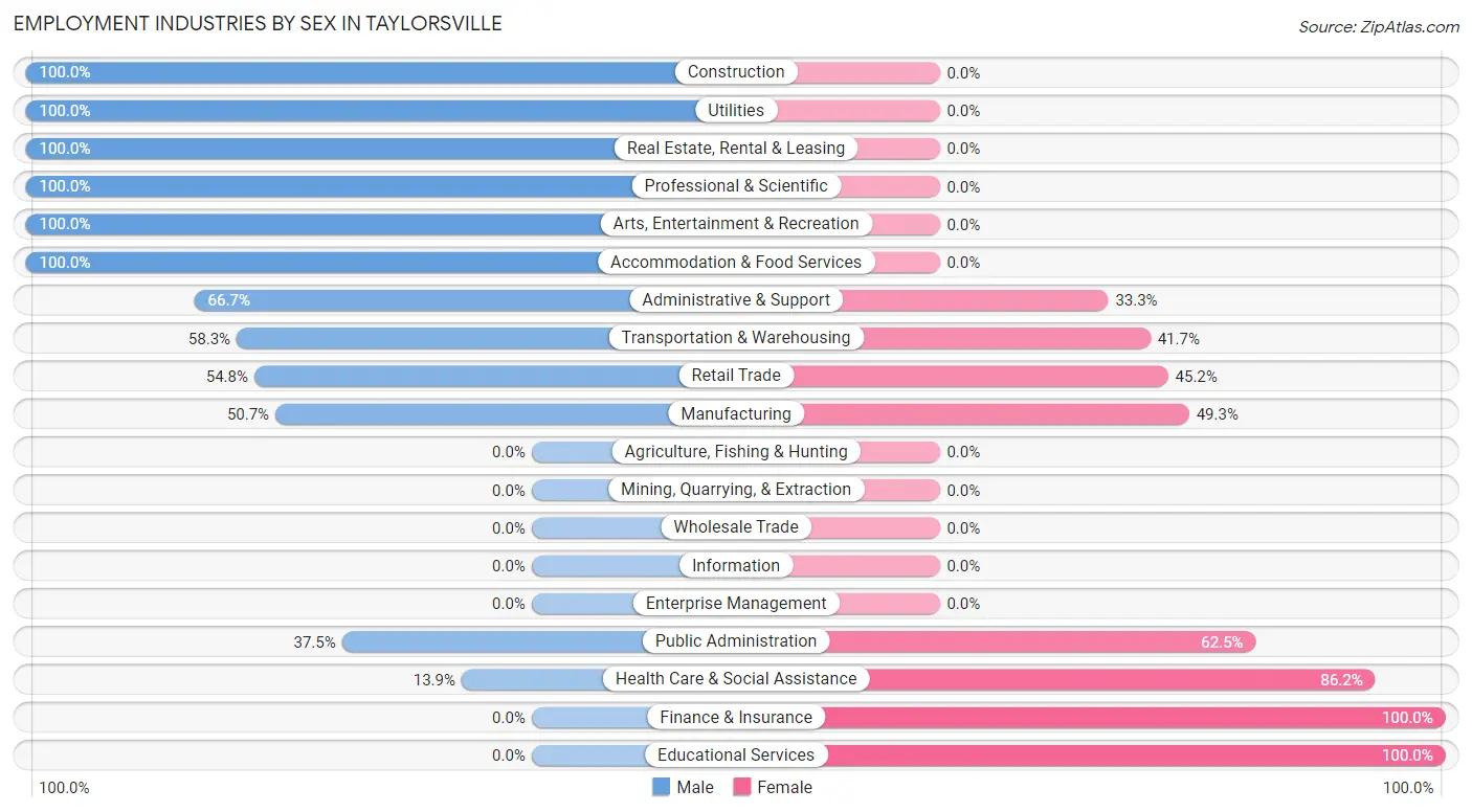 Employment Industries by Sex in Taylorsville