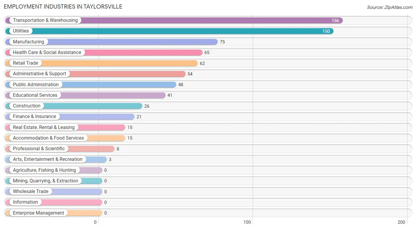 Employment Industries in Taylorsville