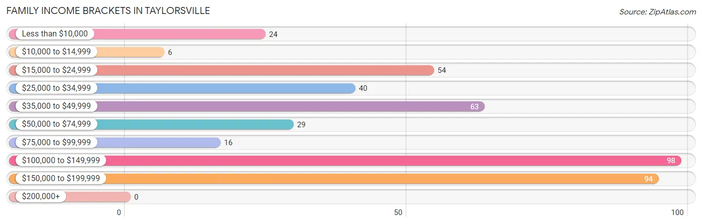 Family Income Brackets in Taylorsville