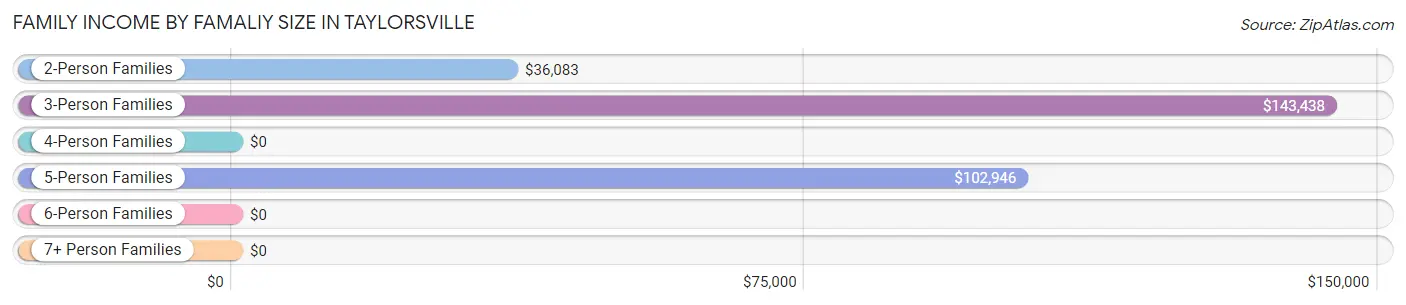 Family Income by Famaliy Size in Taylorsville