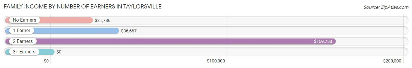 Family Income by Number of Earners in Taylorsville