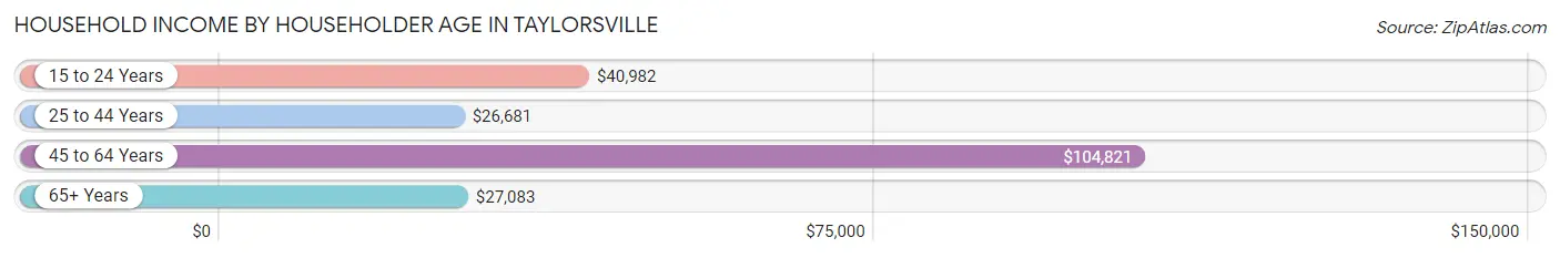 Household Income by Householder Age in Taylorsville