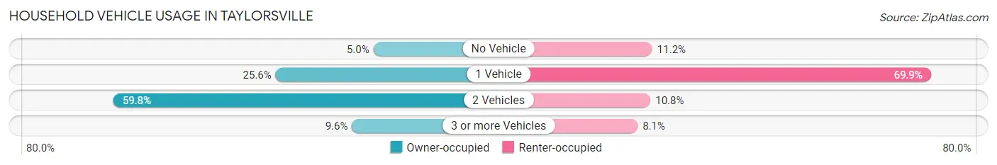 Household Vehicle Usage in Taylorsville