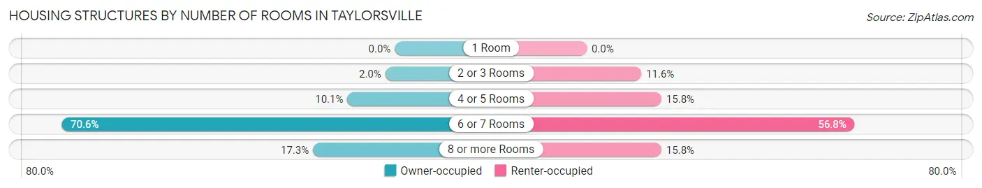 Housing Structures by Number of Rooms in Taylorsville