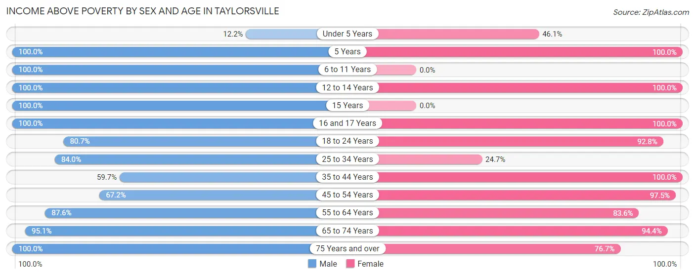 Income Above Poverty by Sex and Age in Taylorsville