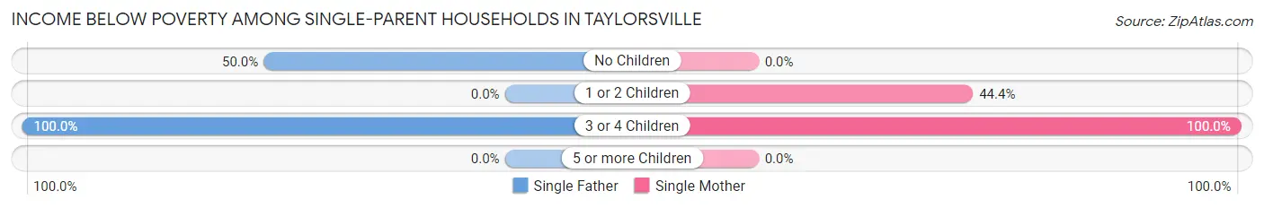 Income Below Poverty Among Single-Parent Households in Taylorsville