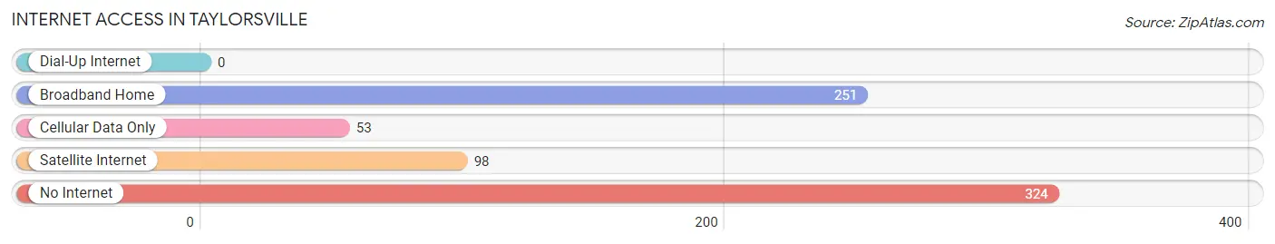 Internet Access in Taylorsville