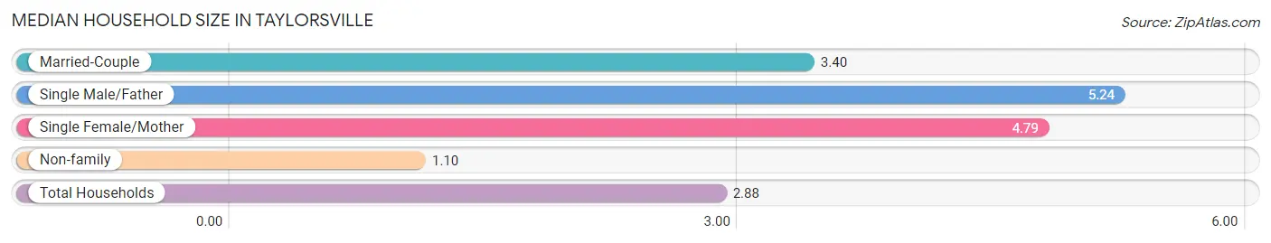 Median Household Size in Taylorsville