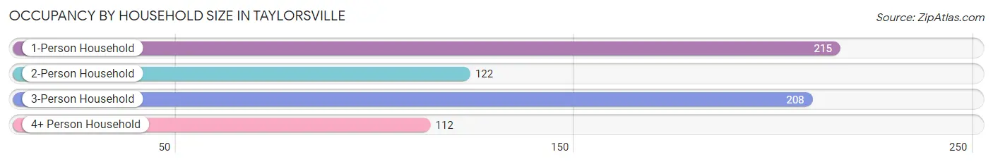 Occupancy by Household Size in Taylorsville