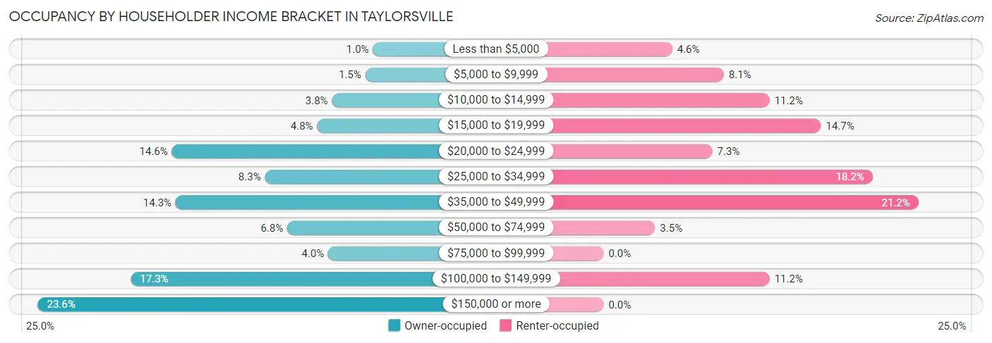 Occupancy by Householder Income Bracket in Taylorsville