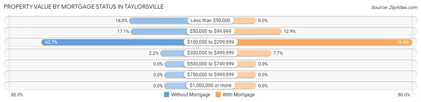 Property Value by Mortgage Status in Taylorsville