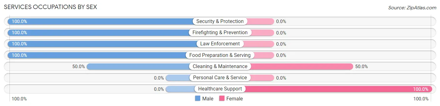 Services Occupations by Sex in Taylorsville