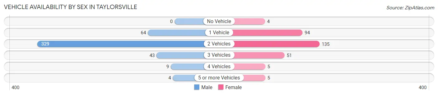 Vehicle Availability by Sex in Taylorsville