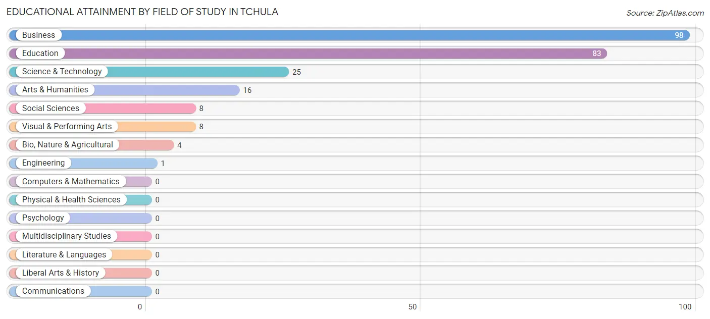 Educational Attainment by Field of Study in Tchula