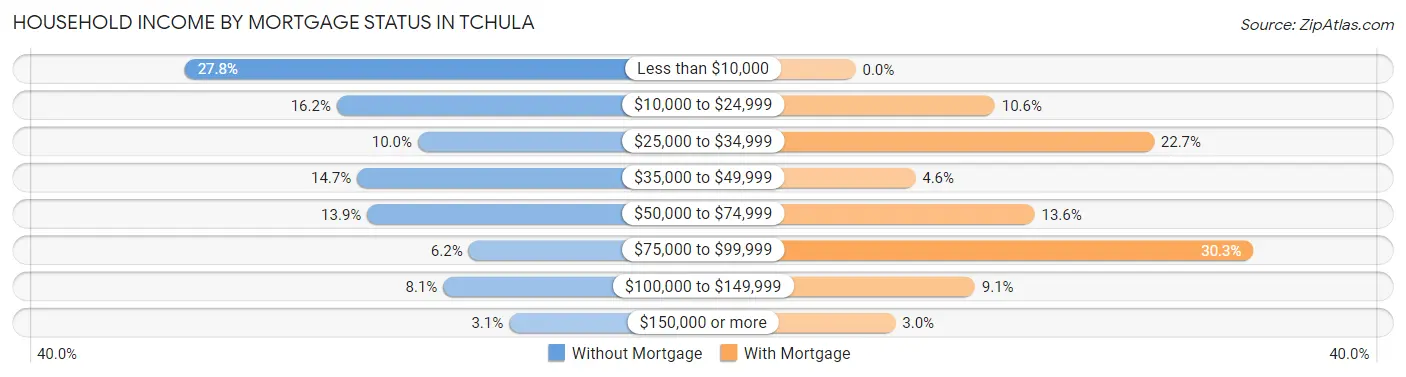 Household Income by Mortgage Status in Tchula