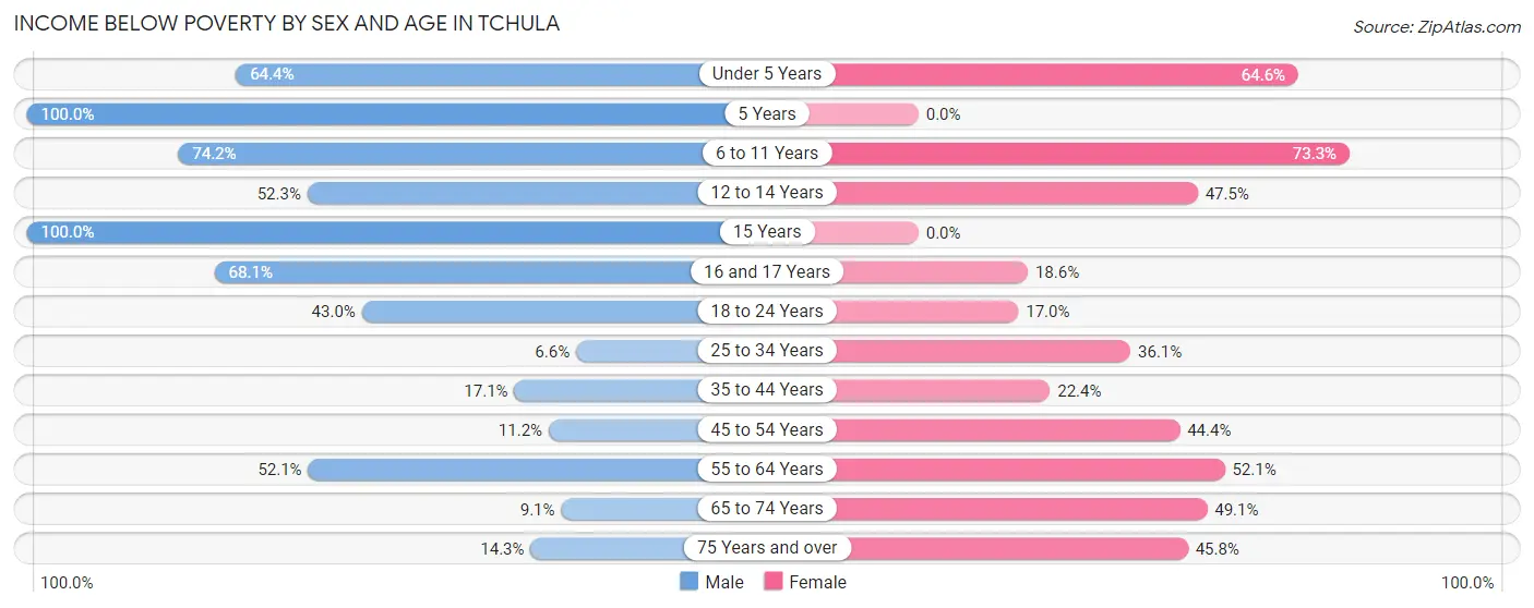 Income Below Poverty by Sex and Age in Tchula