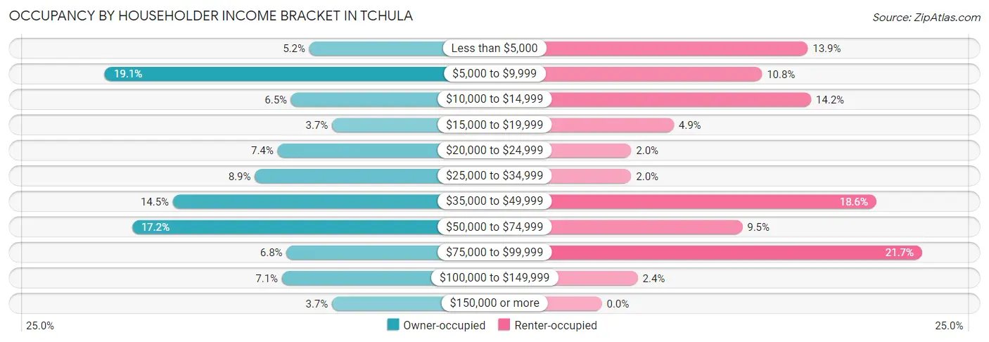 Occupancy by Householder Income Bracket in Tchula
