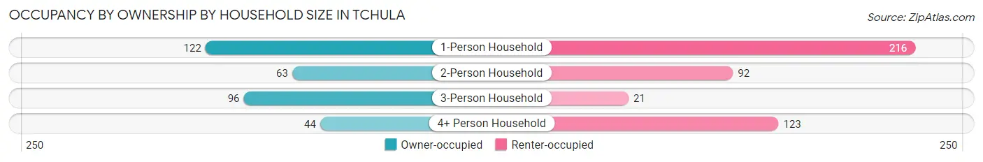 Occupancy by Ownership by Household Size in Tchula