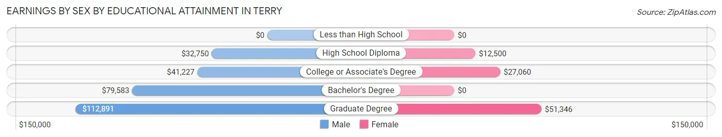 Earnings by Sex by Educational Attainment in Terry