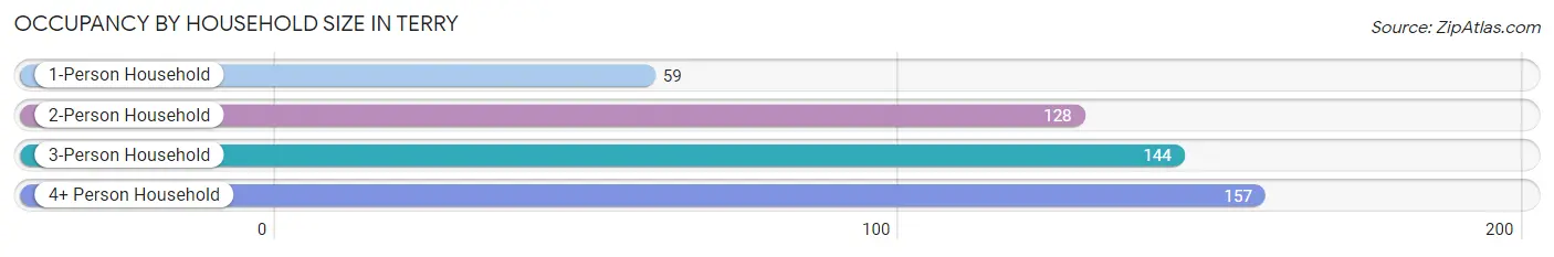 Occupancy by Household Size in Terry