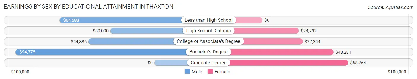 Earnings by Sex by Educational Attainment in Thaxton
