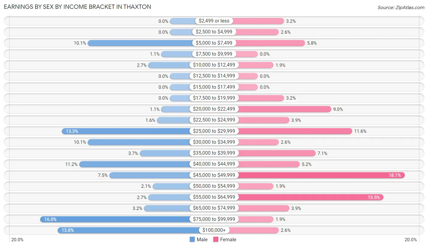 Earnings by Sex by Income Bracket in Thaxton