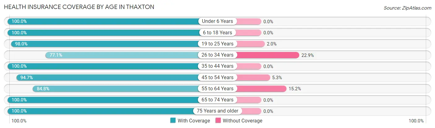 Health Insurance Coverage by Age in Thaxton
