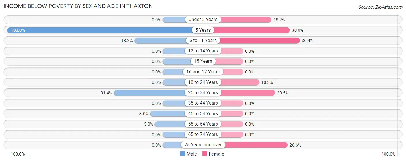 Income Below Poverty by Sex and Age in Thaxton