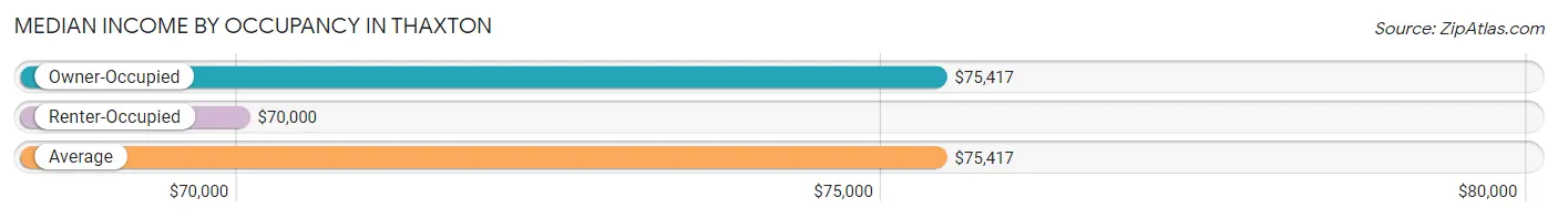 Median Income by Occupancy in Thaxton