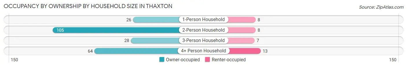 Occupancy by Ownership by Household Size in Thaxton