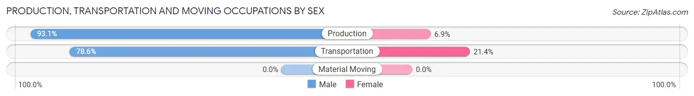 Production, Transportation and Moving Occupations by Sex in Thaxton