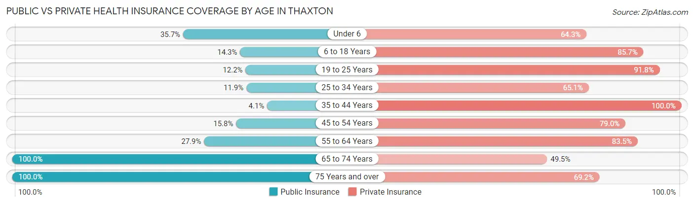 Public vs Private Health Insurance Coverage by Age in Thaxton
