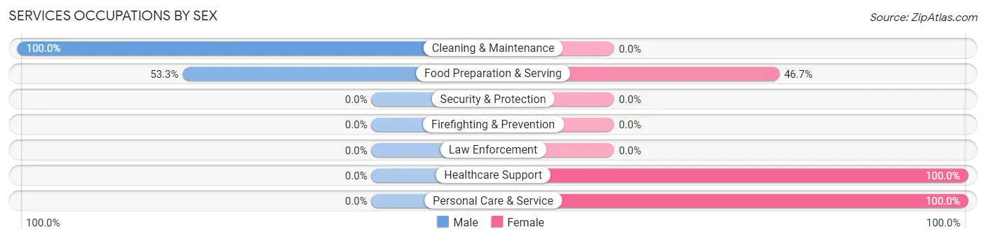 Services Occupations by Sex in Thaxton