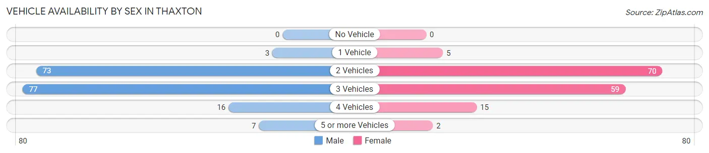 Vehicle Availability by Sex in Thaxton