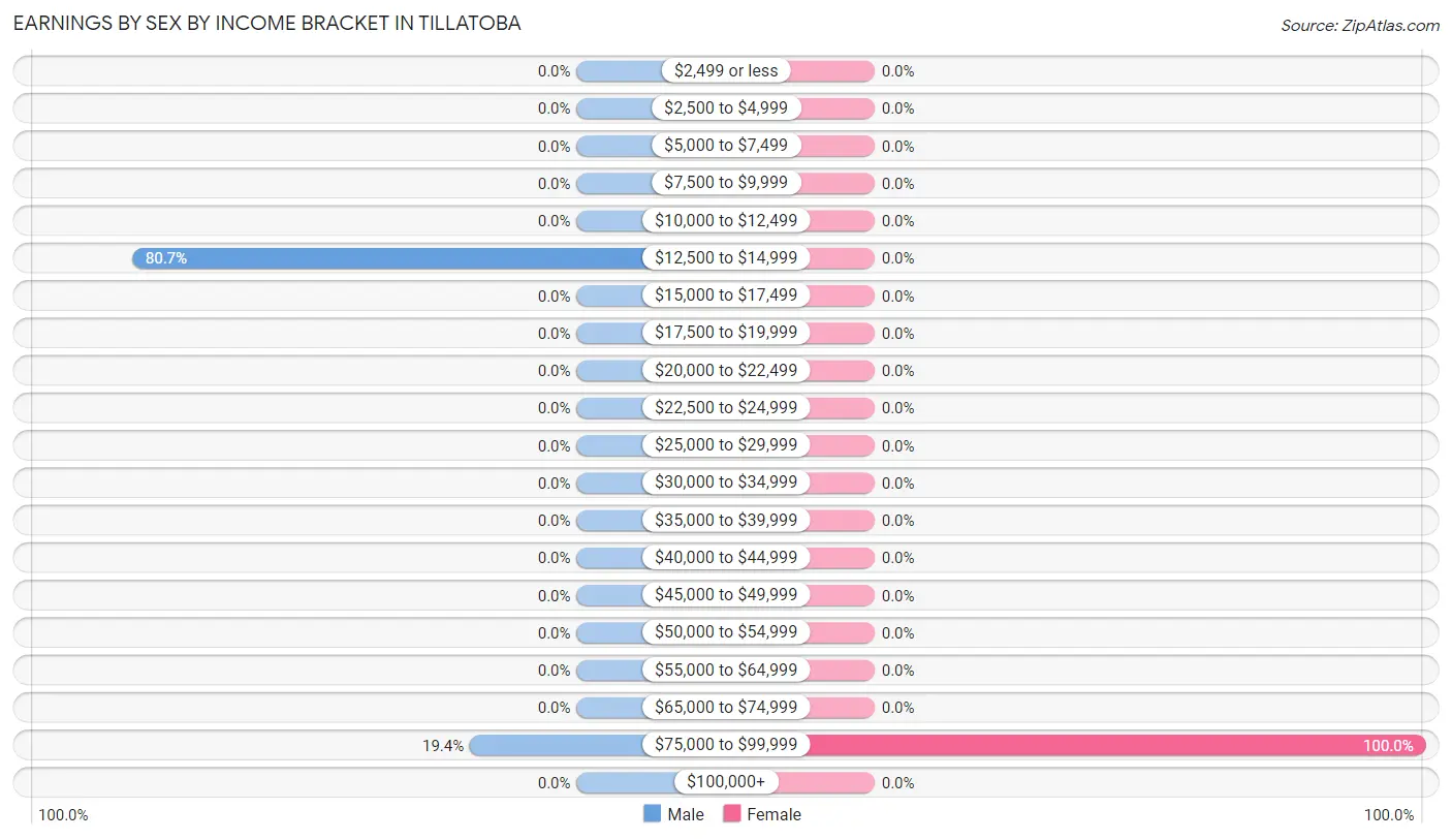 Earnings by Sex by Income Bracket in Tillatoba