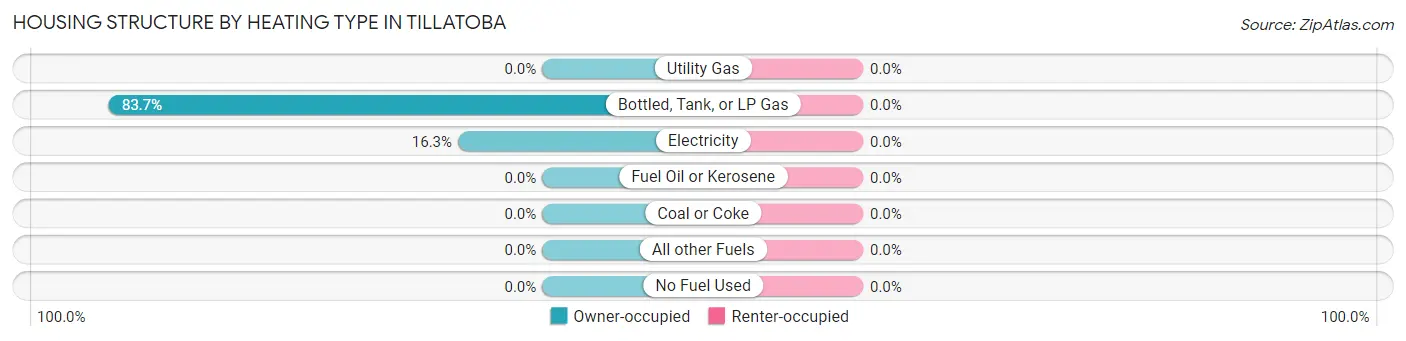 Housing Structure by Heating Type in Tillatoba