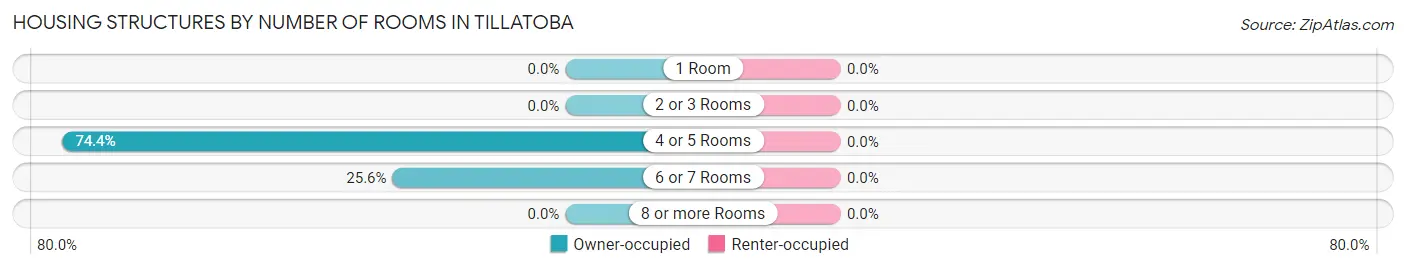 Housing Structures by Number of Rooms in Tillatoba