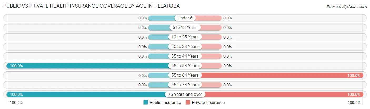 Public vs Private Health Insurance Coverage by Age in Tillatoba