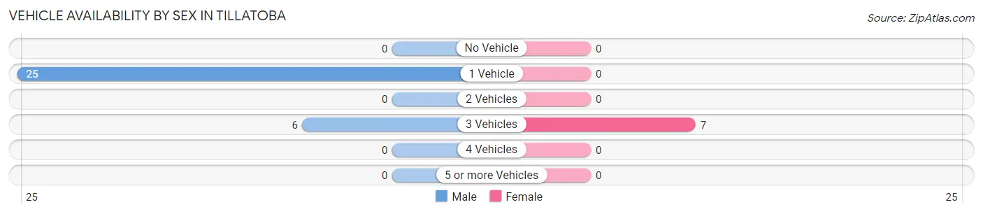 Vehicle Availability by Sex in Tillatoba